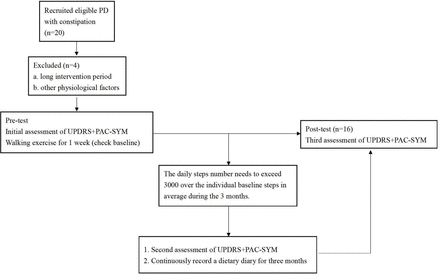 Effects of daily walking exercise on constipation in patients with Parkinson’s disease Effects of daily walking exercise on constipation in patients with Parkinson’s disease