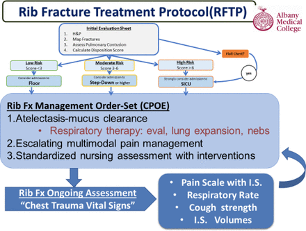 Impact of a rib fracture treatment protocol: a propensity score matching analysis Impact of a rib fracture treatment protocol: a propensity score matching analysis