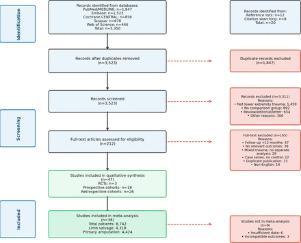 Limb salvage versus primary amputation in severe lower extremity trauma: a systematic review and meta-analysis Limb salvage versus primary amputation in severe lower extremity trauma: a systematic review and meta-analysis