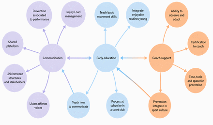 Putting sport injury prevention into practice: a qualitative study in a small Western European high-income country Putting sport injury prevention into practice: a qualitative study in a small Western European high-income country
