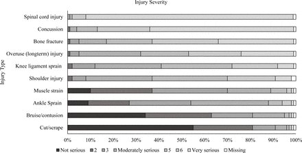 Parents’ and guardians’ attitudes, beliefs and behaviours towards injury and injury prevention within adolescent female rugby union in England Parents’ and guardians’ attitudes, beliefs and behaviours towards injury and injury prevention within adolescent female rugby union in England