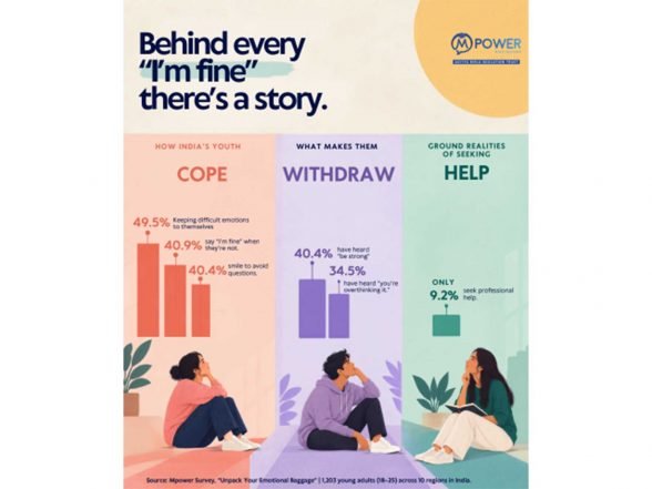 Business News | Mpower 2026 Survey: Nearly Half of Young People Navigate Emotional Distress Alone, With Only 9.2 Percent Seeking Professional Help Business News | Mpower 2026 Survey: Nearly Half of Young People Navigate Emotional Distress Alone, With Only 9.2 Percent Seeking Professional Help