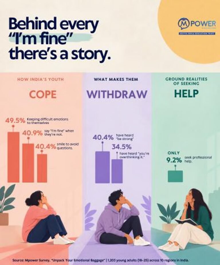 Nearly Half Of Young People Navigate Emotional Distress Alone, With Only 9.2 Percent Seeking Professional Help – Outlook Business Nearly Half Of Young People Navigate Emotional Distress Alone, With Only 9.2 Percent Seeking Professional Help – Outlook Business